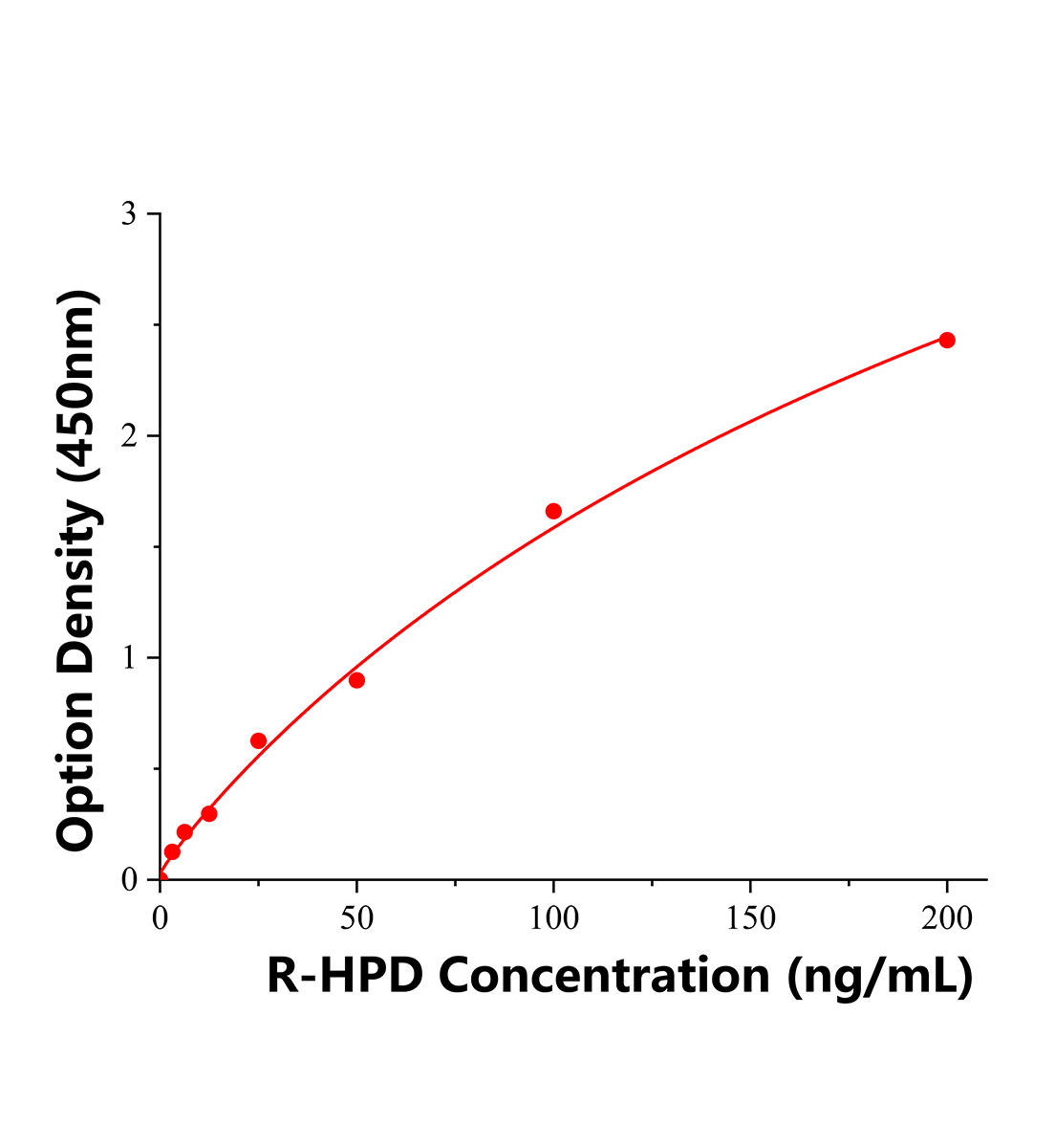 大鼠羥基苯丙酮酸雙加氧酶(HPD)ELISA試劑盒主圖