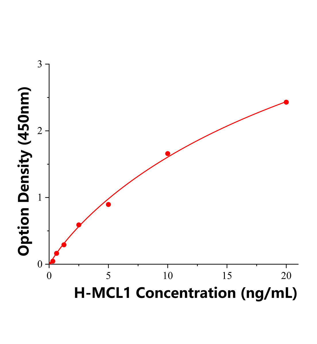 人Bcl2相關(guān)髓細(xì)胞白血病序列1(MCL1)ELISA試劑盒主圖
