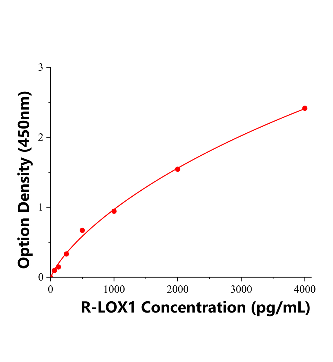 大鼠凝集素樣氧化低密度脂蛋白受體1(LOX1)ELISA試劑盒主圖