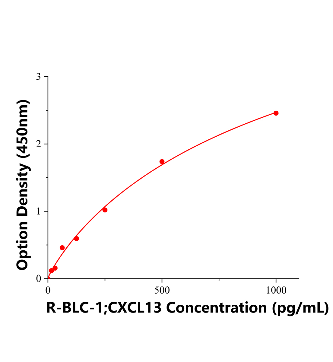 大鼠B-淋巴細(xì)胞趨化因子1(BLC1)ELISA試劑盒主圖