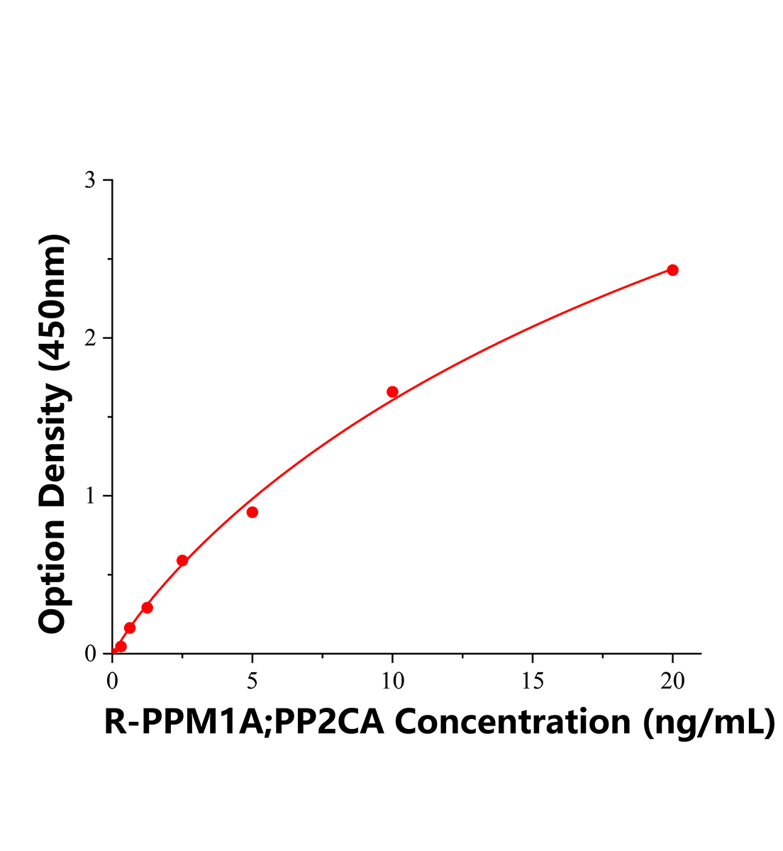 大鼠Mg2+/Mn2+依賴性蛋白磷酸酶1A(PPM1A)ELISA試劑盒主圖