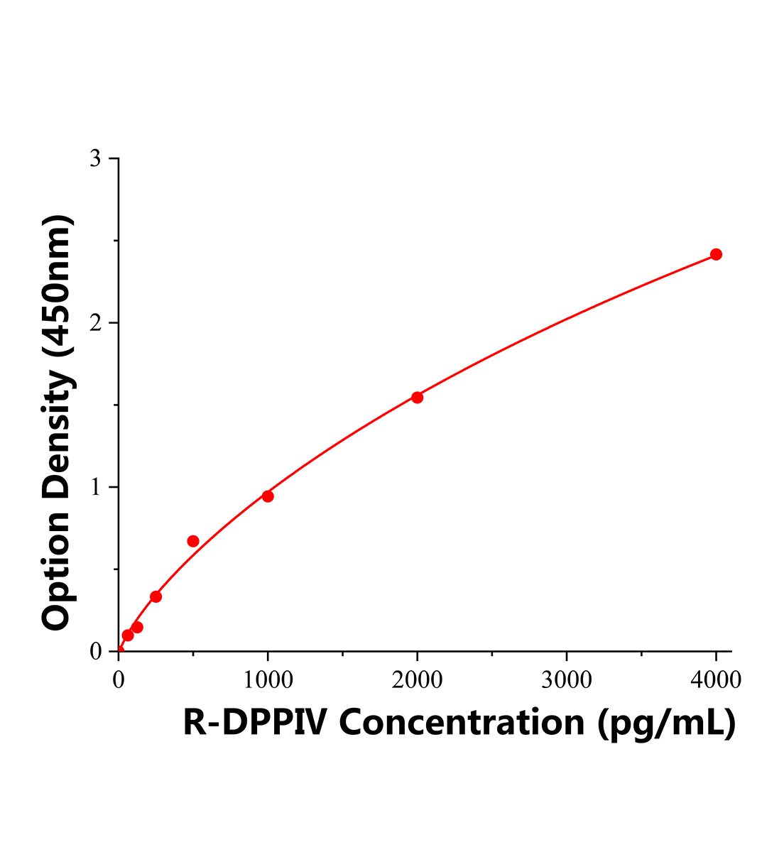大鼠二肽基肽酶Ⅳ(DPPⅣ)ELISA試劑盒主圖