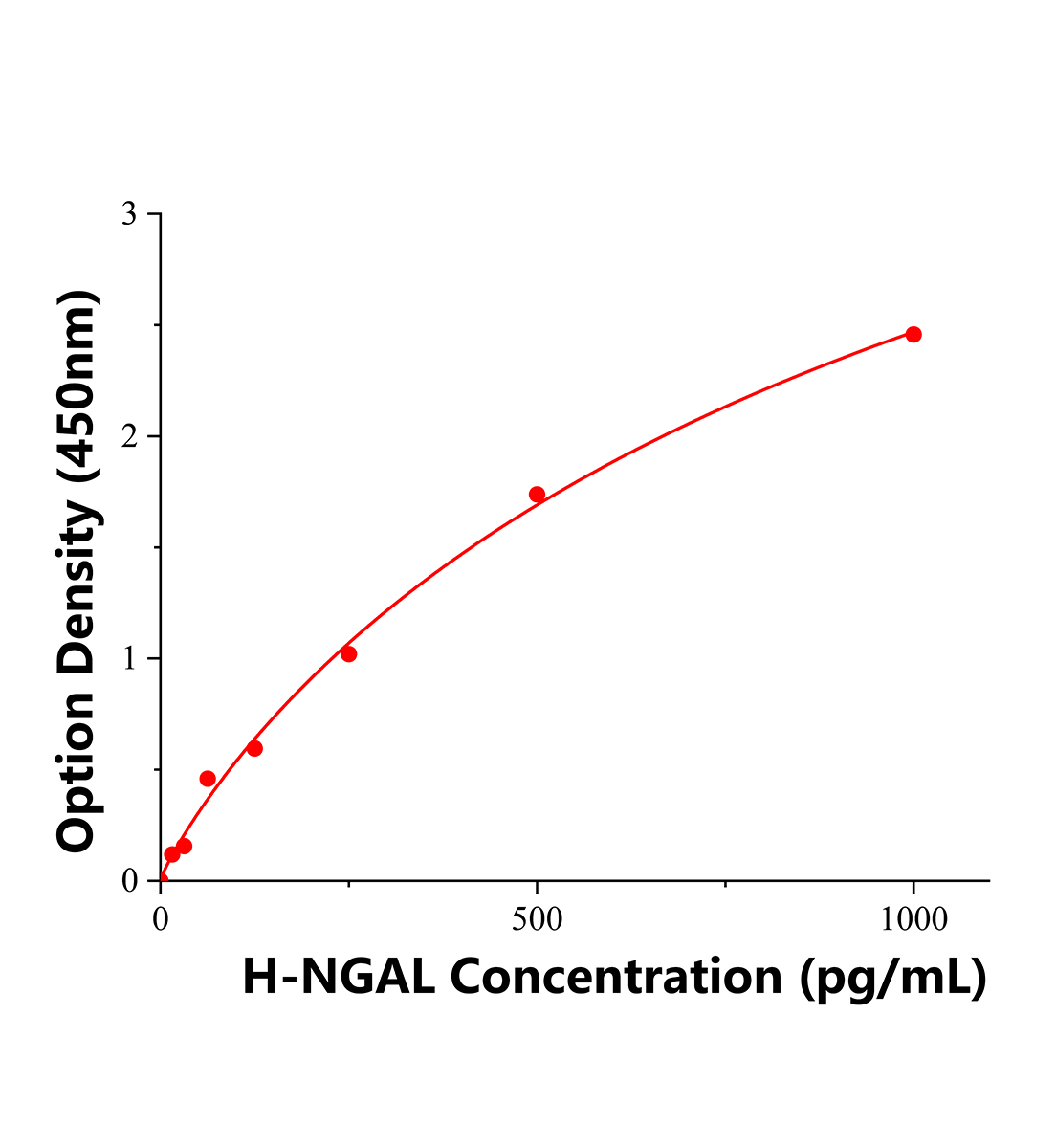 人中性粒細胞明膠酶相關脂質運載蛋白(NGAL)ELISA試劑盒主圖