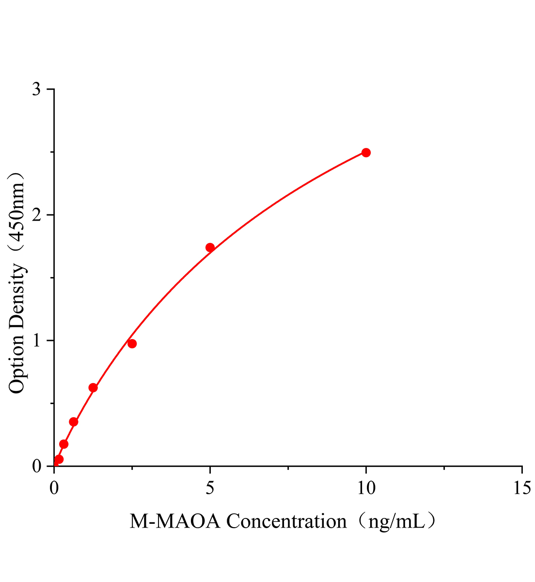 小鼠單胺氧化酶A(MAOA)ELISA試劑盒主圖