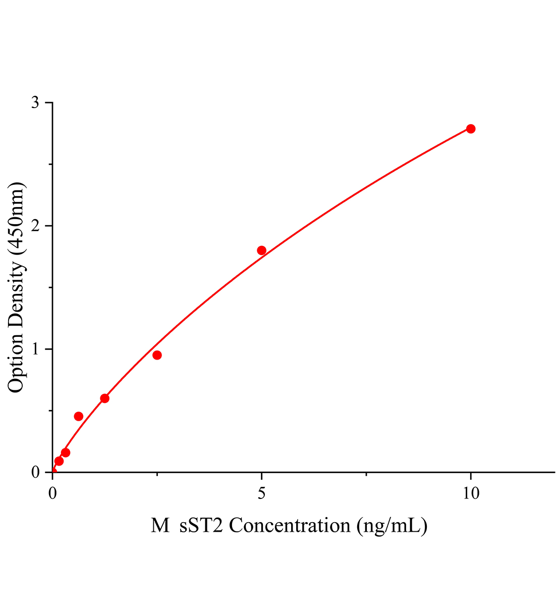 小鼠可溶性生長刺激表達基因2蛋白(sST2)ELISA試劑盒主圖