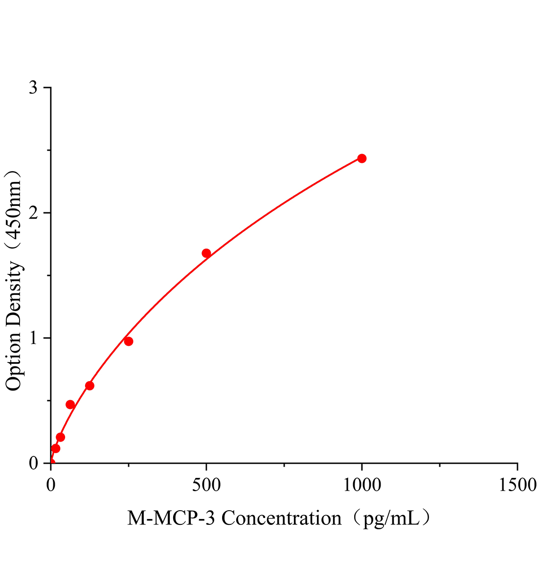 小鼠單核細(xì)胞趨化蛋白3(MCP-3/CCL7)ELISA試劑盒主圖