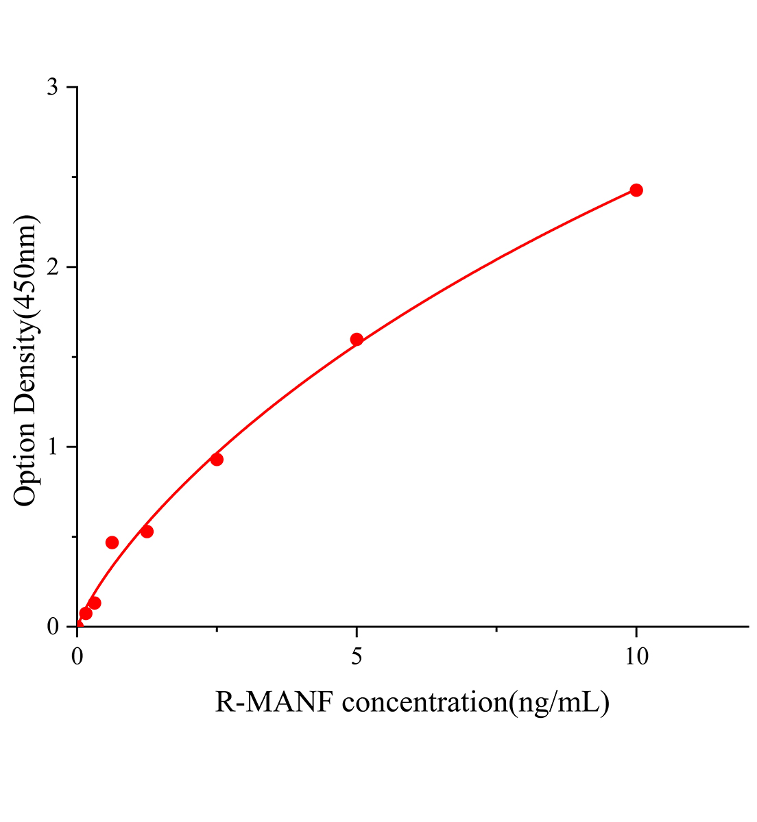 大鼠中腦星形膠質(zhì)細(xì)胞源性神經(jīng)營(yíng)養(yǎng)因子(MANF)ELISA試劑盒主圖
