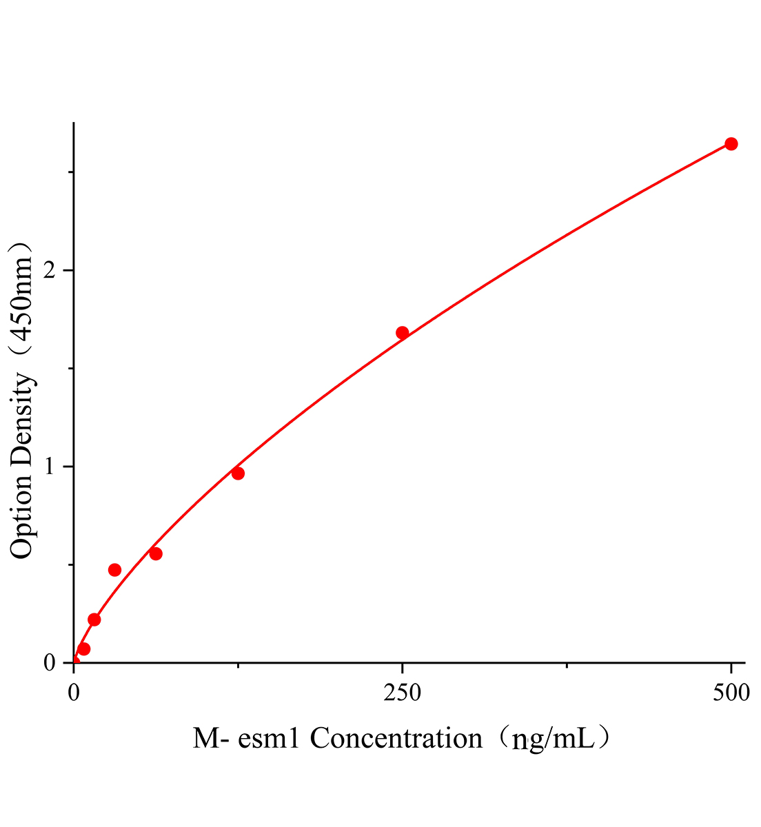 小鼠內皮細胞特異分子1(esm1)ELISA試劑盒主圖