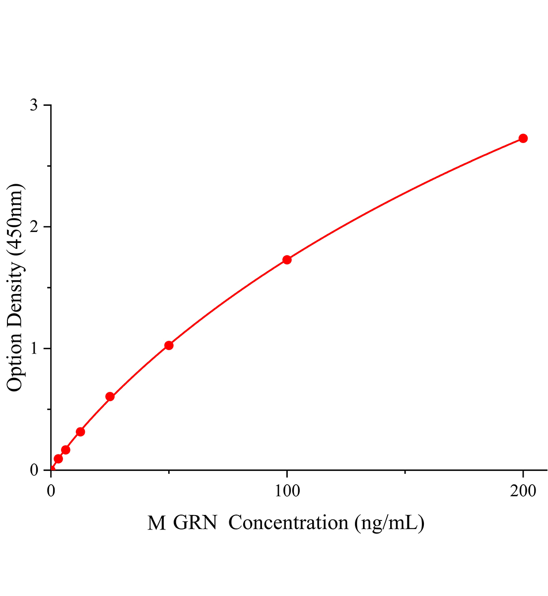 小鼠顆粒體蛋白(GRN)ELISA試劑盒主圖