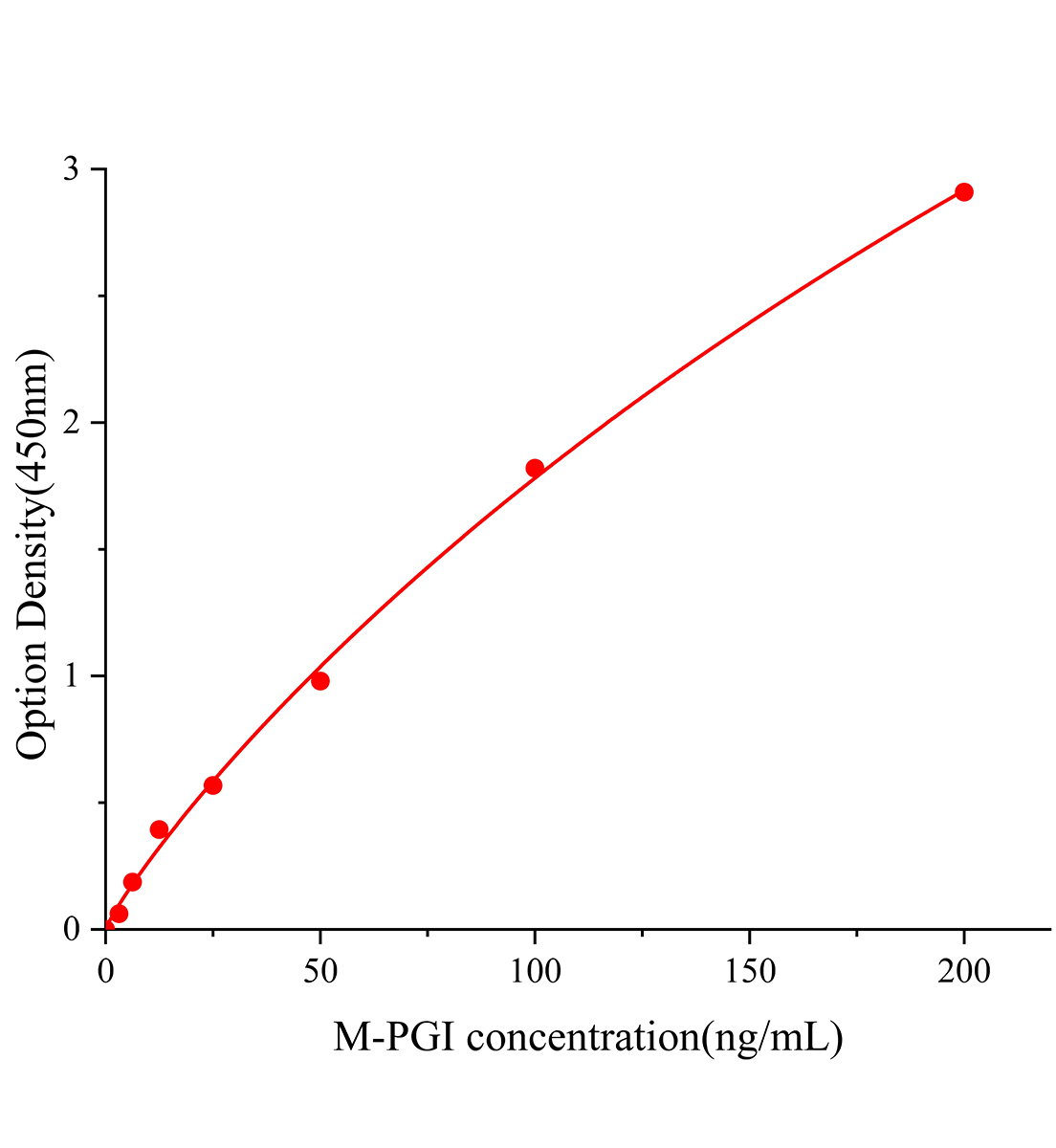 小鼠胃蛋白酶原I(PGI)ELISA試劑盒主圖