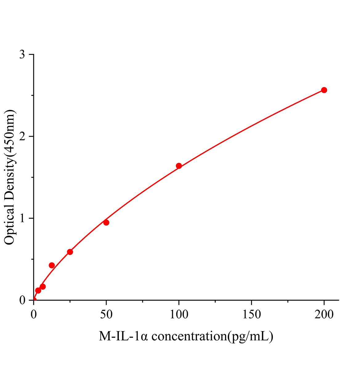 小鼠白細胞介素1&alpha;(IL-1&alpha;)ELISA試劑盒主圖