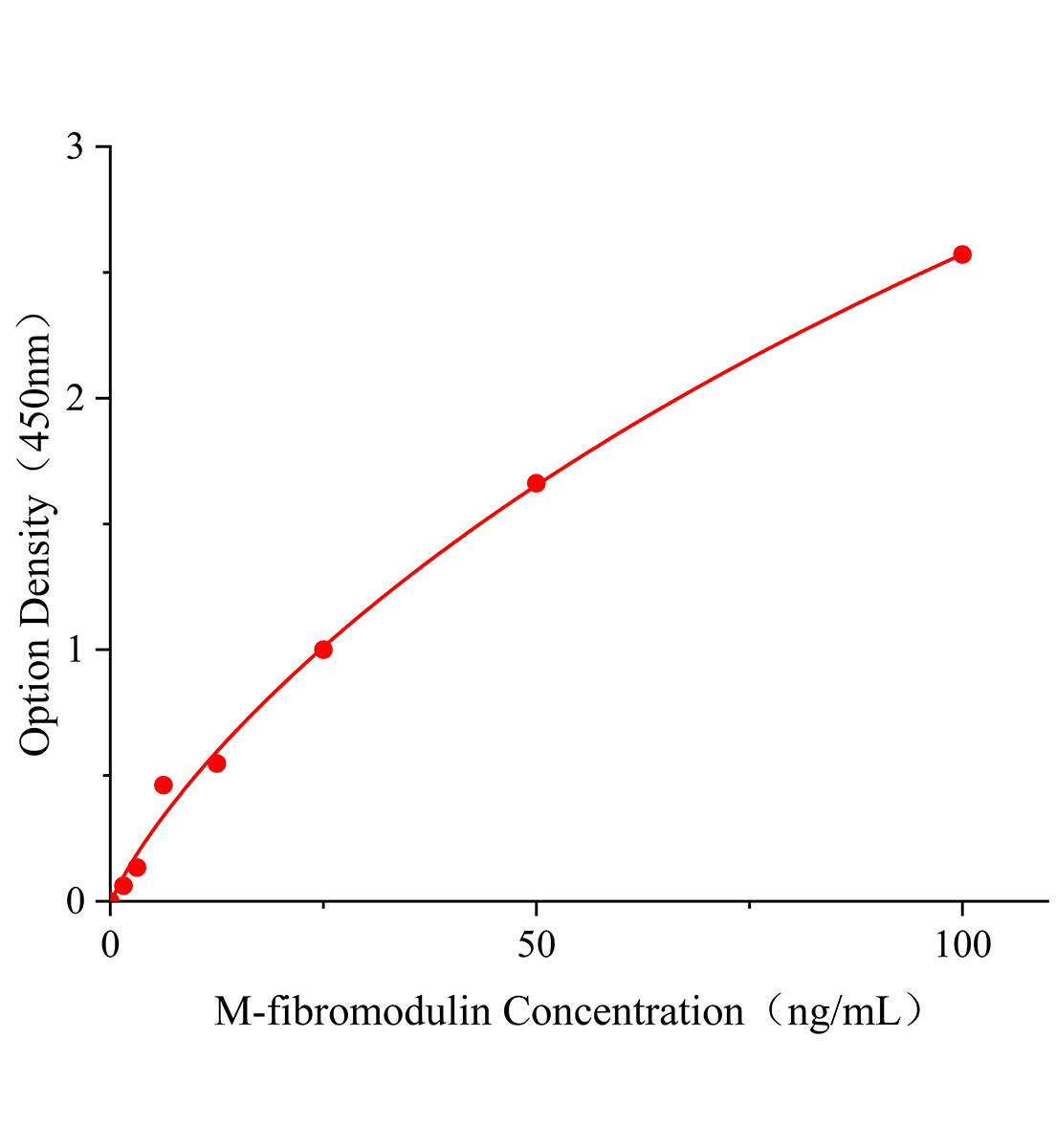 小鼠纖調蛋白(fibromodulin)ELISA試劑盒主圖
