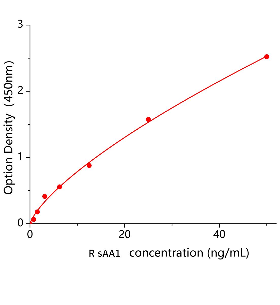 大鼠唾液淀粉酶&alpha;1(sAA1)ELISA試劑盒主圖