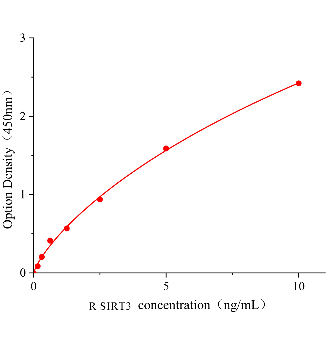 大鼠沉默調節蛋白3(SIRT3)ELISA試劑盒主圖