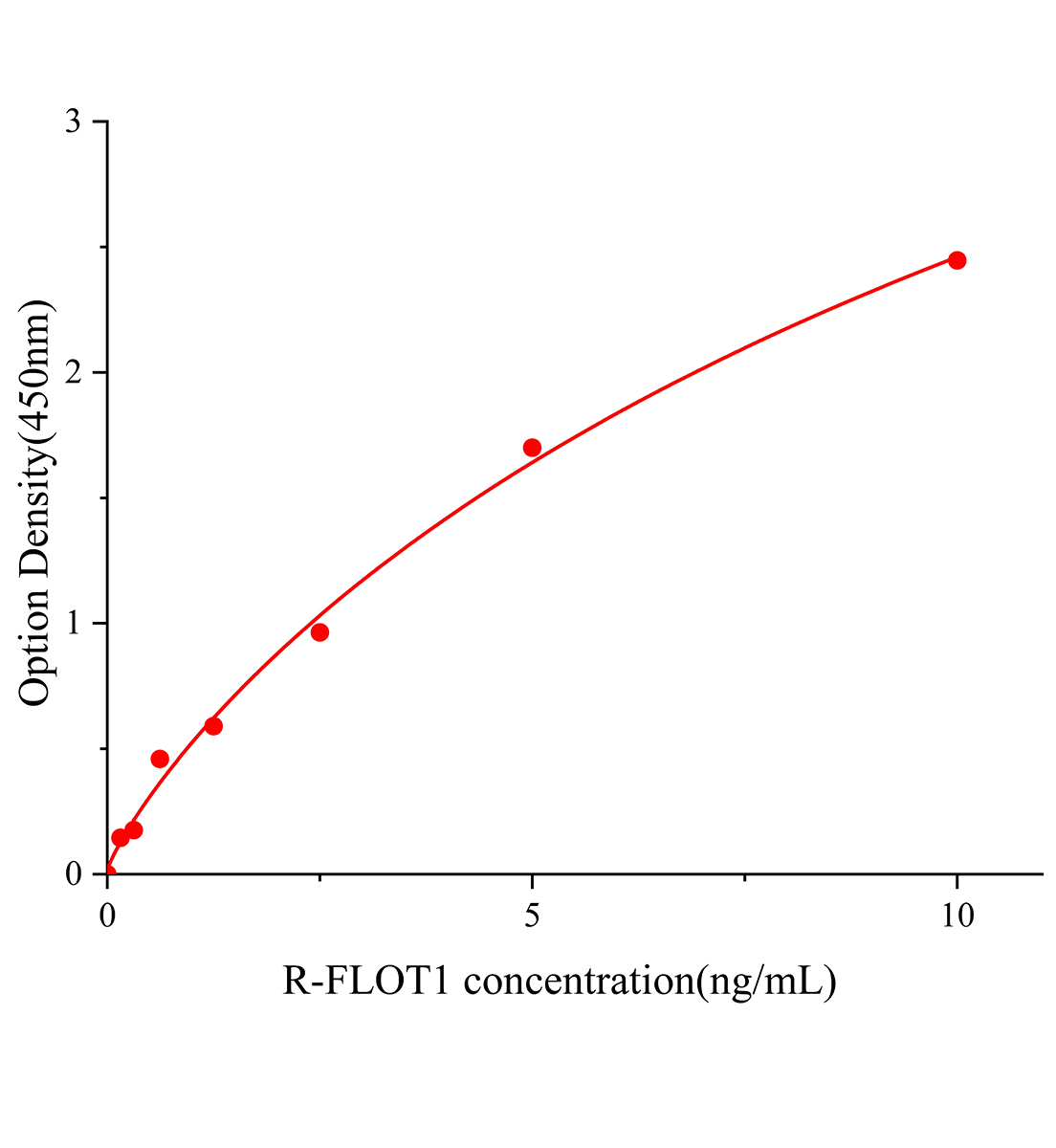 大鼠脂筏特征蛋白1(FLOT1)ELISA試劑盒主圖