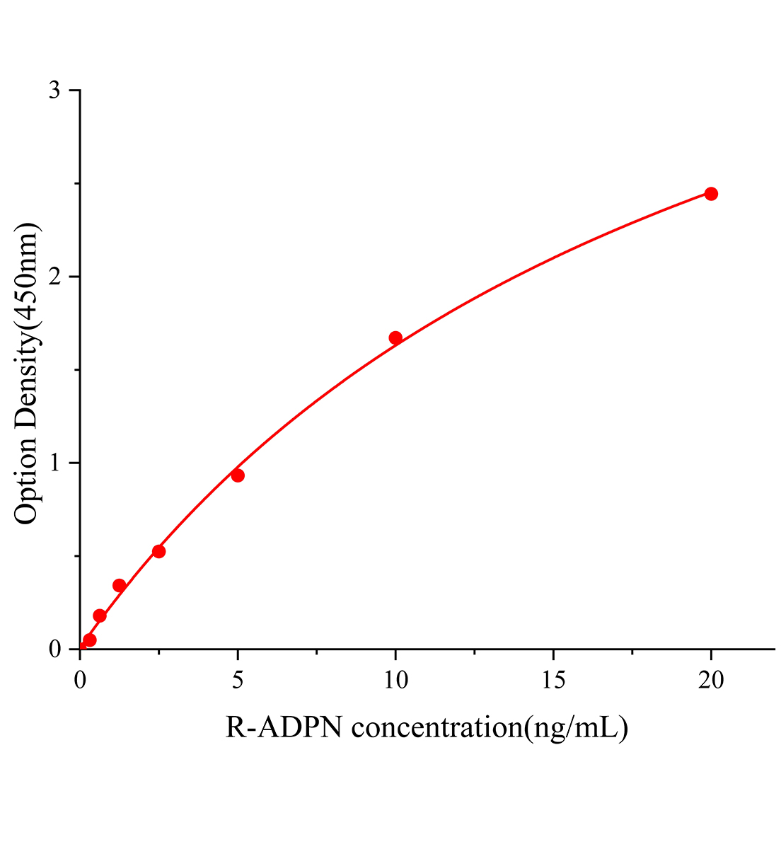 大鼠脂聯(lián)素(ADPN)ELISA試劑盒主圖