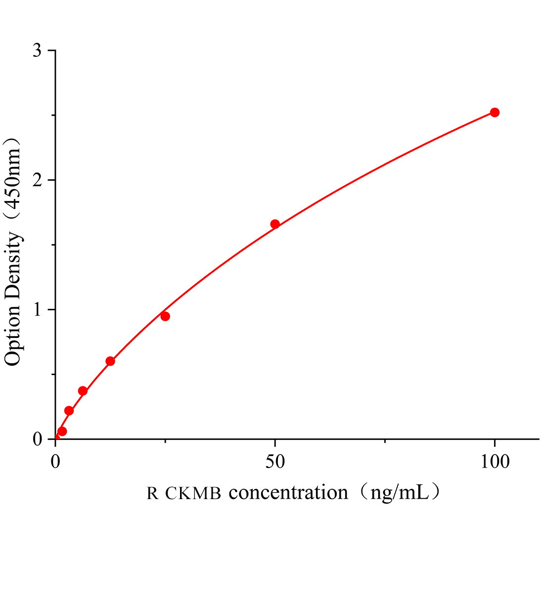 大鼠肌酸激酶MB同工酶(CKMB)ELISA試劑盒主圖