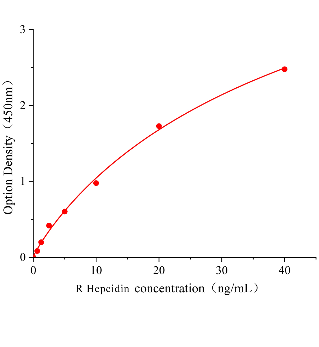 大鼠鐵調素(Hepcidin)ELISA試劑盒主圖