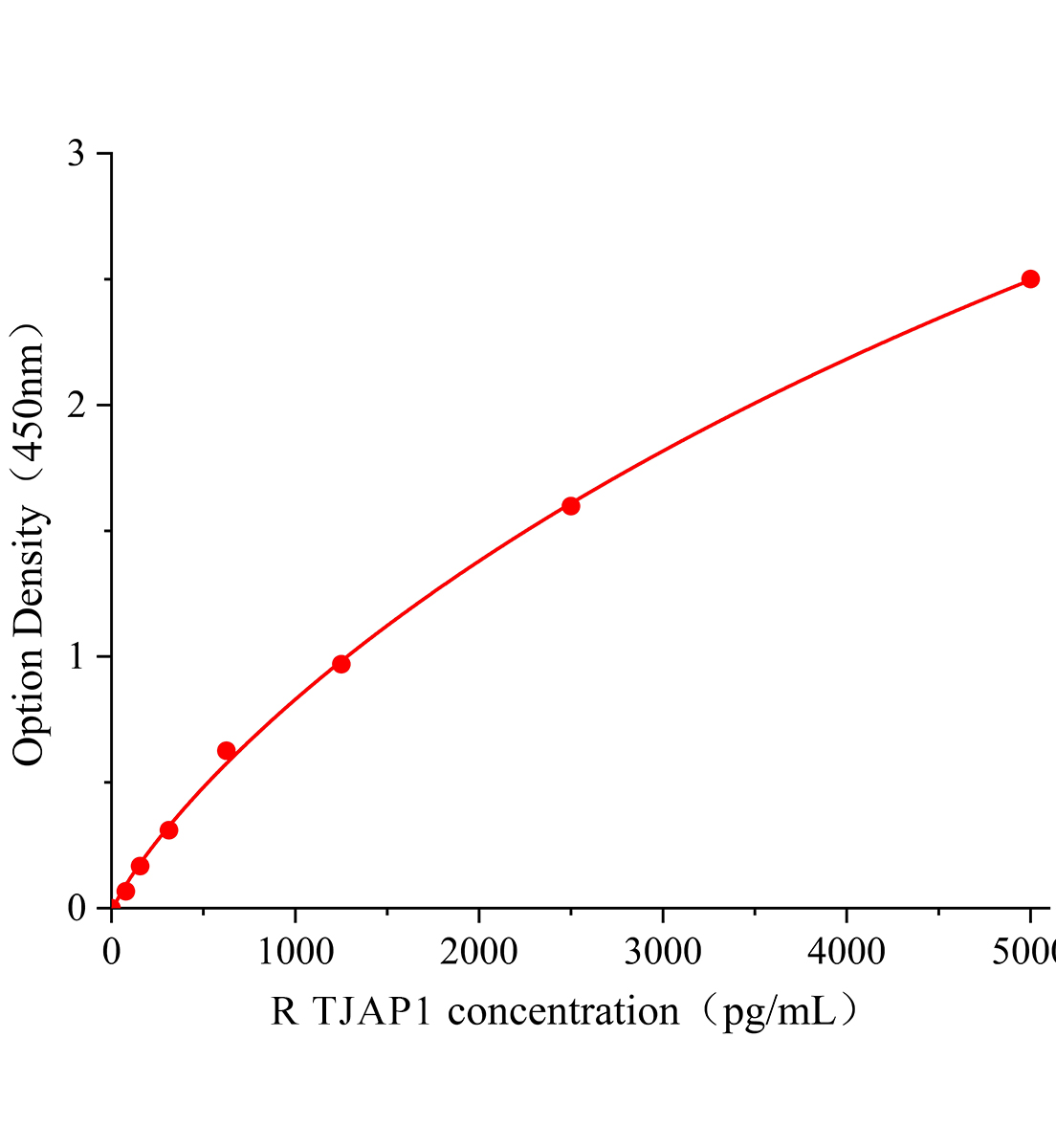 大鼠緊密連接關(guān)聯(lián)蛋白1(TJAP1)ELISA試劑盒主圖