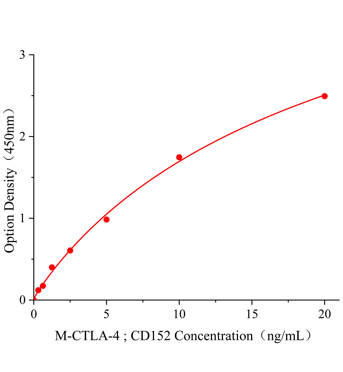 小鼠細胞毒性T淋巴細胞相關抗原4(CTLA-4;CD152)ELISA試劑盒主圖