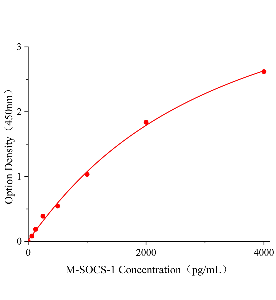 小鼠細胞因子信號轉導抑制因子1(SOCS-1)ELISA試劑盒主圖