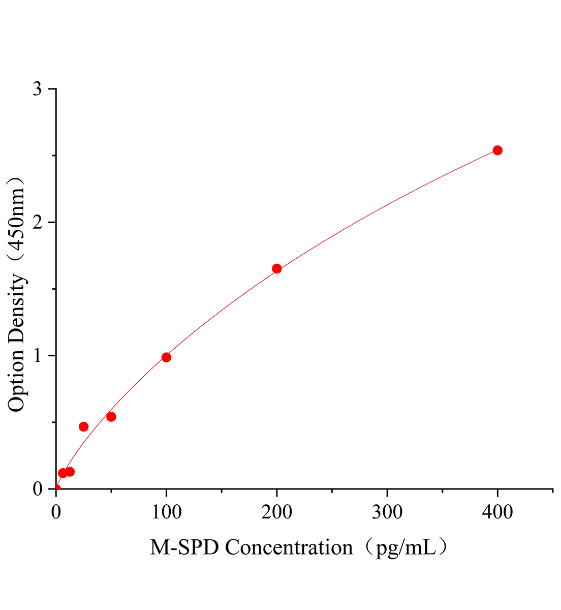 小鼠表面活性物質關聯蛋白D(SPD)ELISA試劑盒主圖