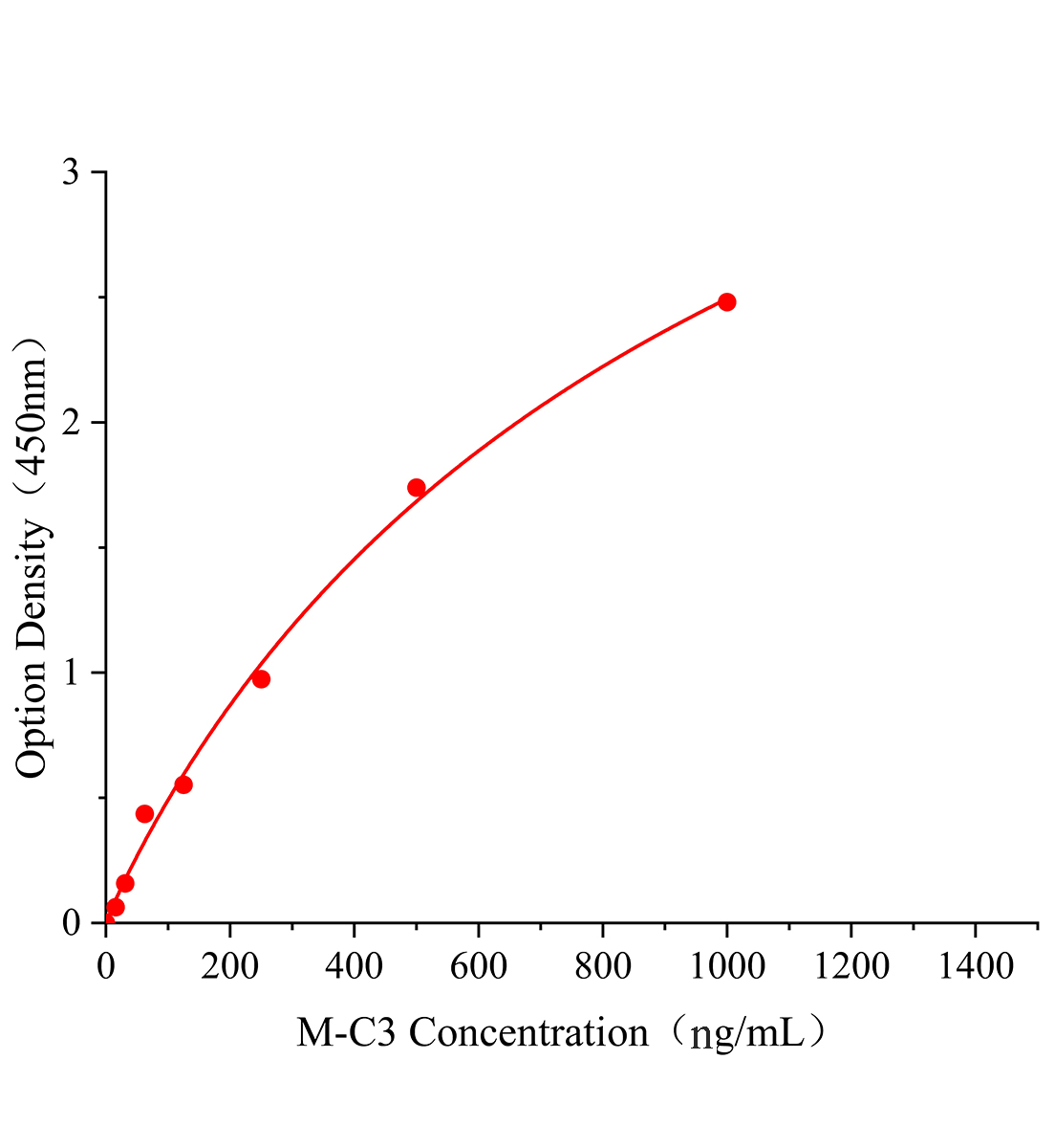 小鼠補體蛋白3(C3)ELISA檢測試劑盒主圖