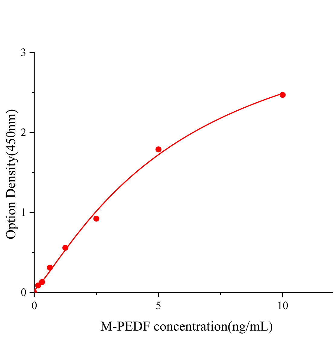 小鼠色素上皮衍生因子(PEDF)ELISA檢測試劑盒主圖