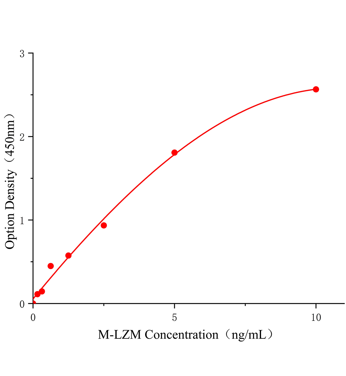 小鼠溶菌酶(LZM)ELISA檢測(cè)試劑盒主圖