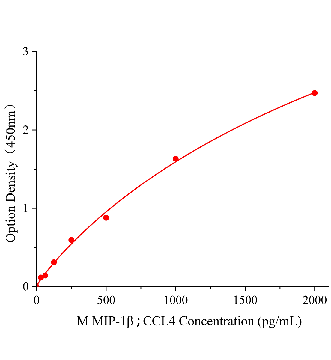 小鼠巨噬細(xì)胞炎性蛋白1&beta;(MIP-1&beta;/CCL4)ELISA檢測(cè)試劑盒主圖
