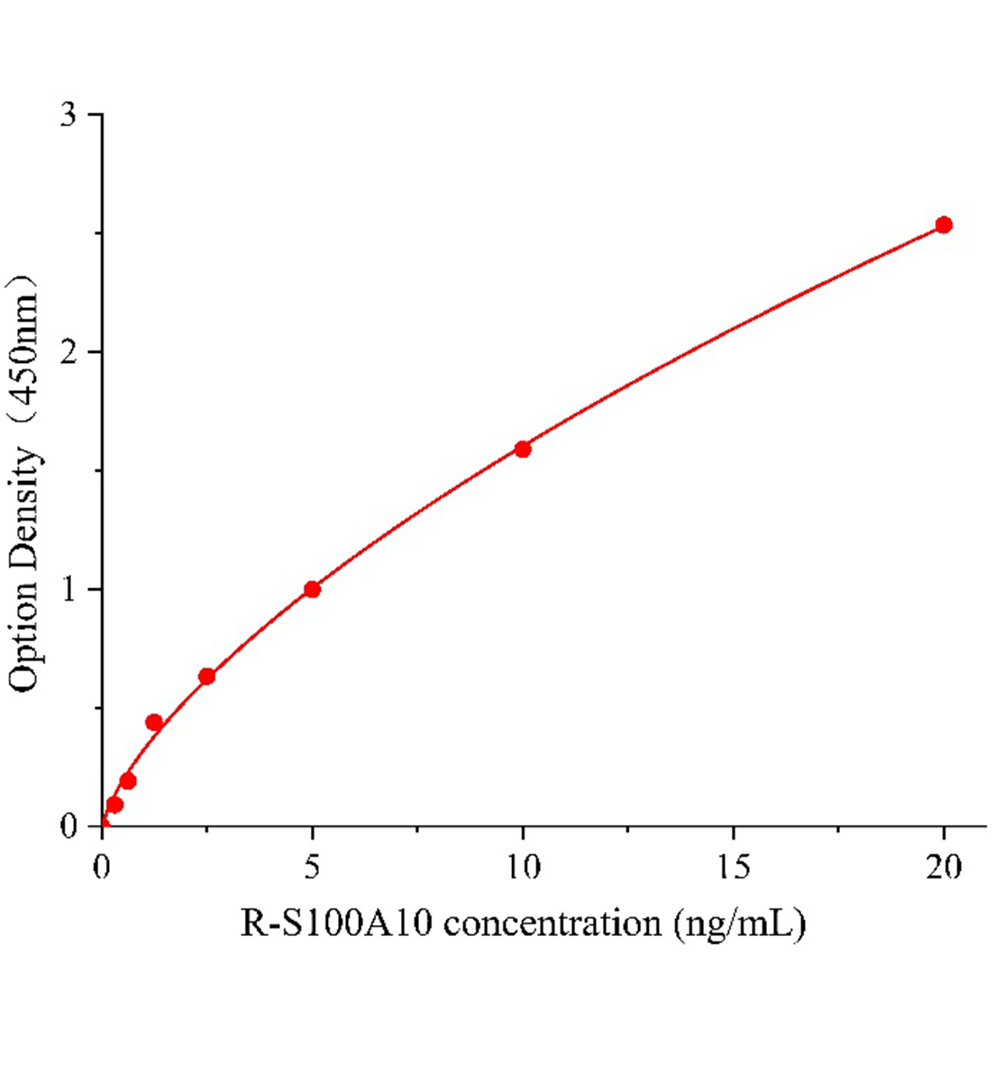 大鼠S100鈣結合蛋白A10(S100A10)ELISA試劑盒主圖