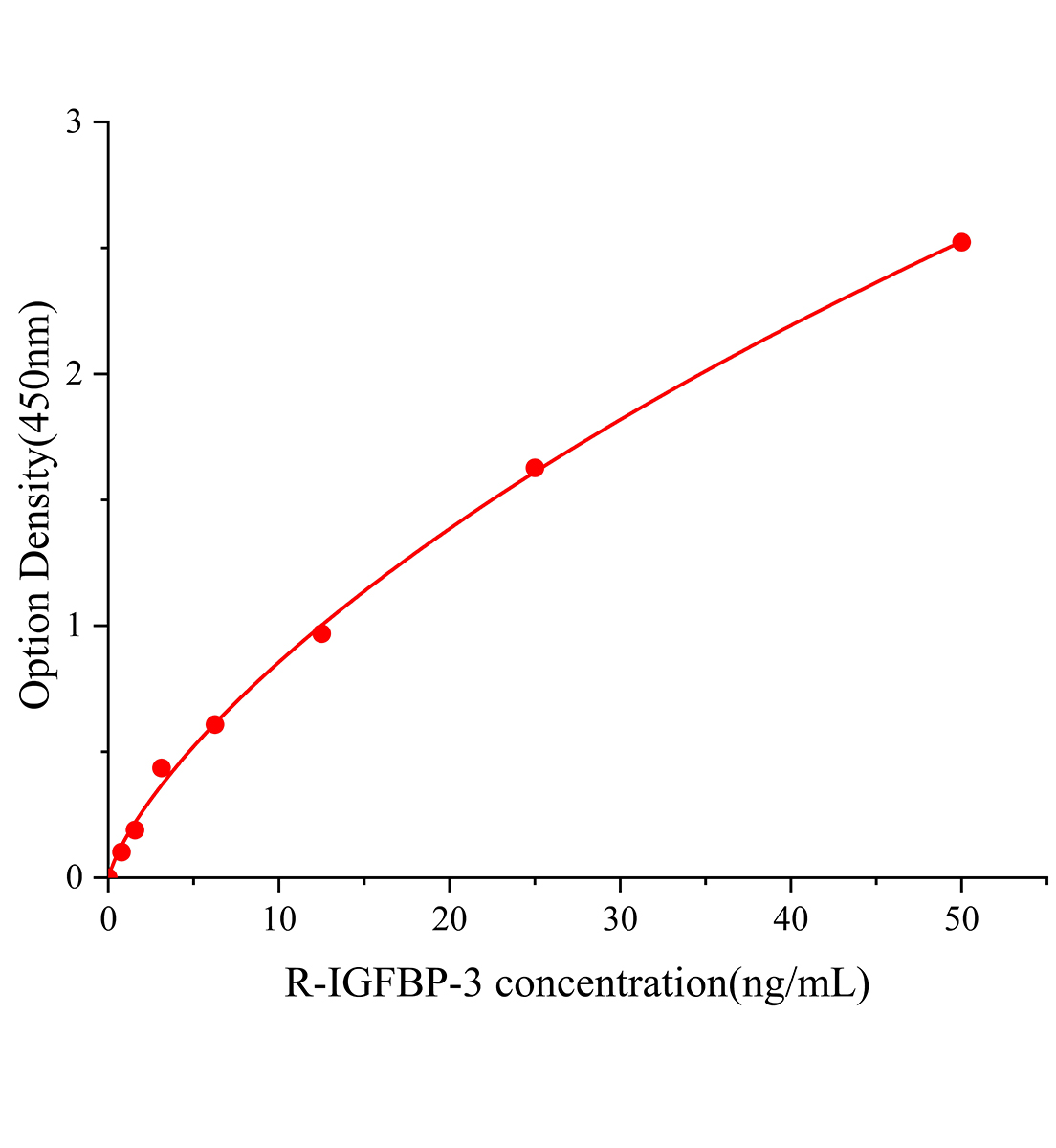 大鼠胰島素樣生長因子結(jié)合蛋白3(IGFBP-3)ELISA檢測試劑盒主圖
