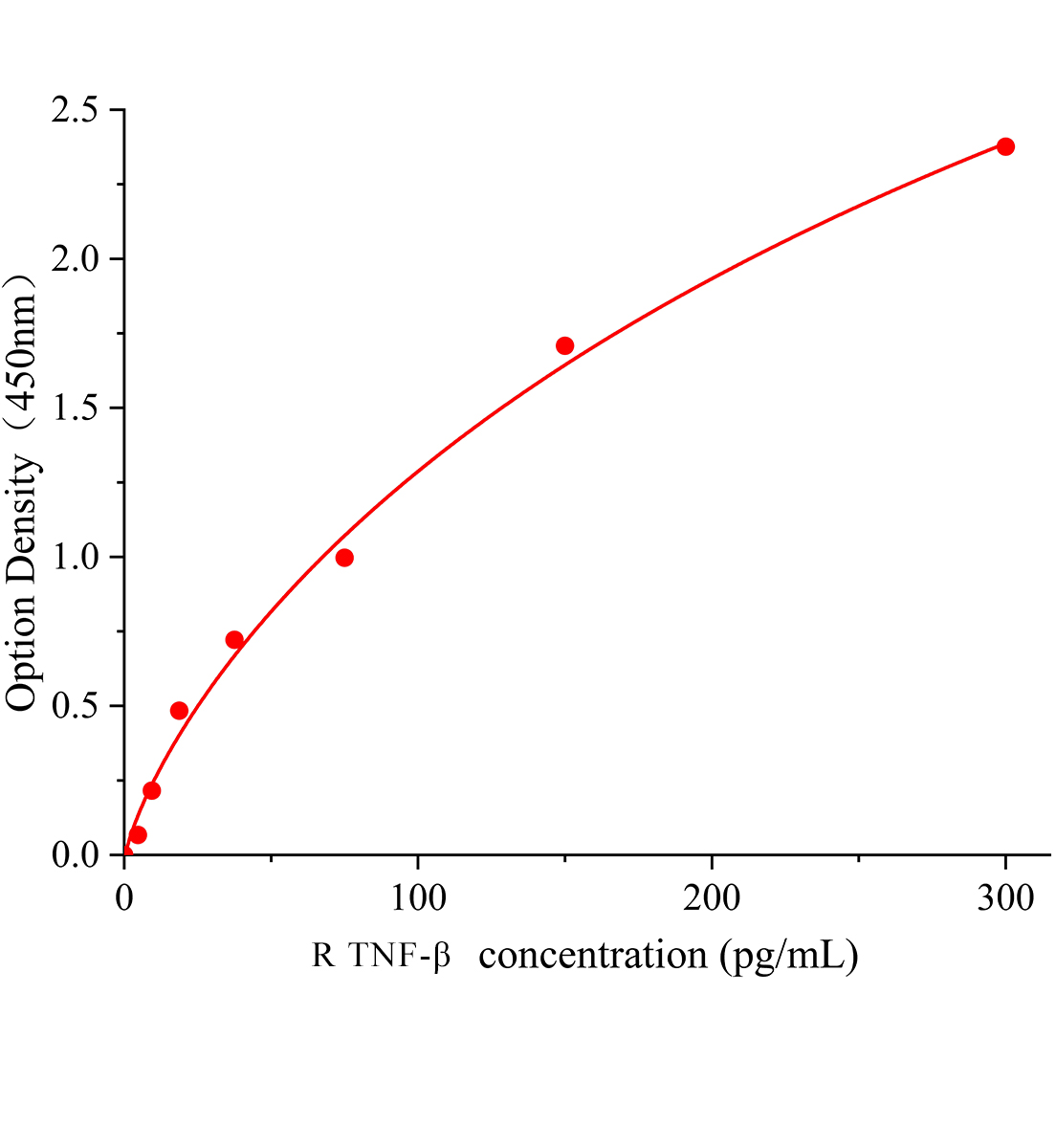 大鼠腫瘤壞死因子&beta;(TNF-&beta;)ELISA檢測試劑盒主圖