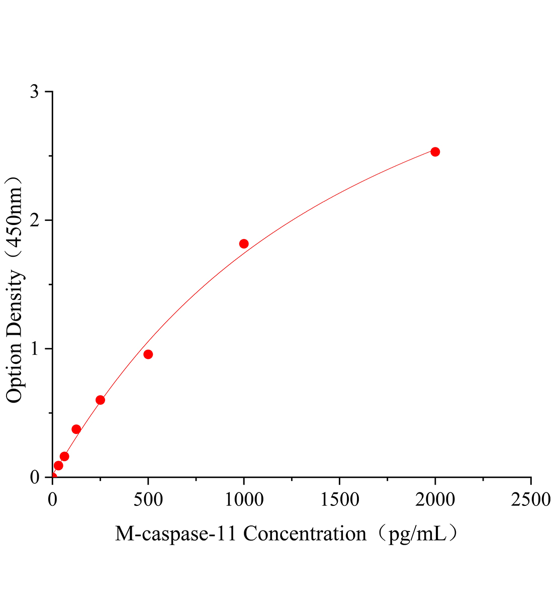 小鼠半胱氨酸蛋白酶抑制劑3(Cys-C)ELISA試劑盒主圖