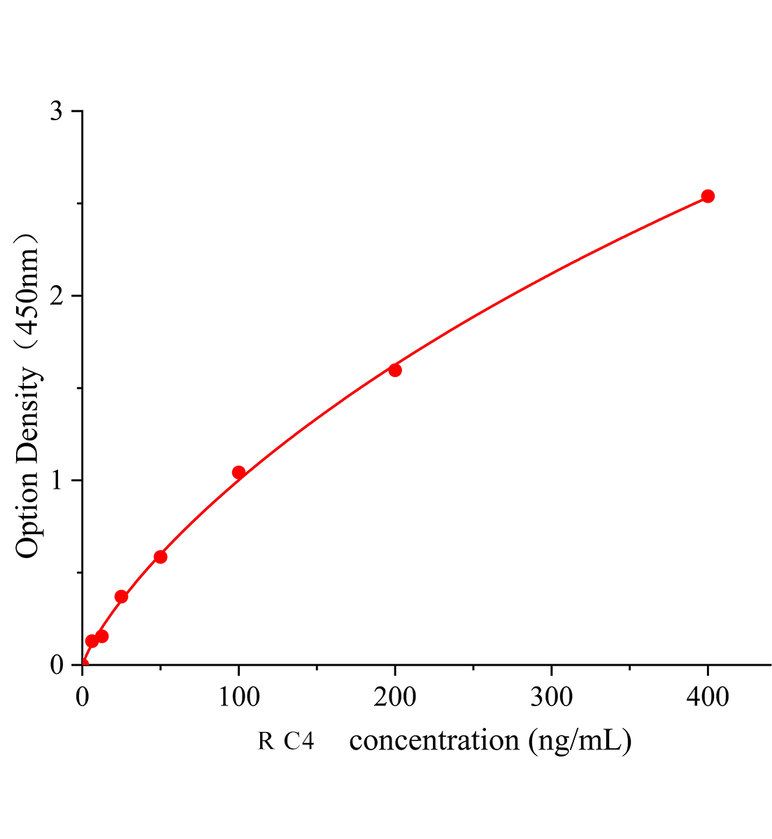 大鼠補體蛋白4(C4)ELISA試劑盒	主圖