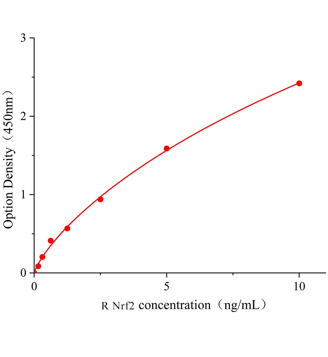 大鼠核因子E2相關因子2(Nrf2)ELISA試劑盒主圖