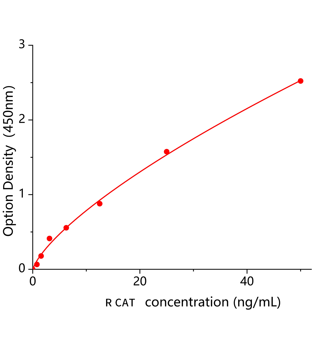 大鼠過氧化氫酶(CAT)ELISA試劑盒主圖