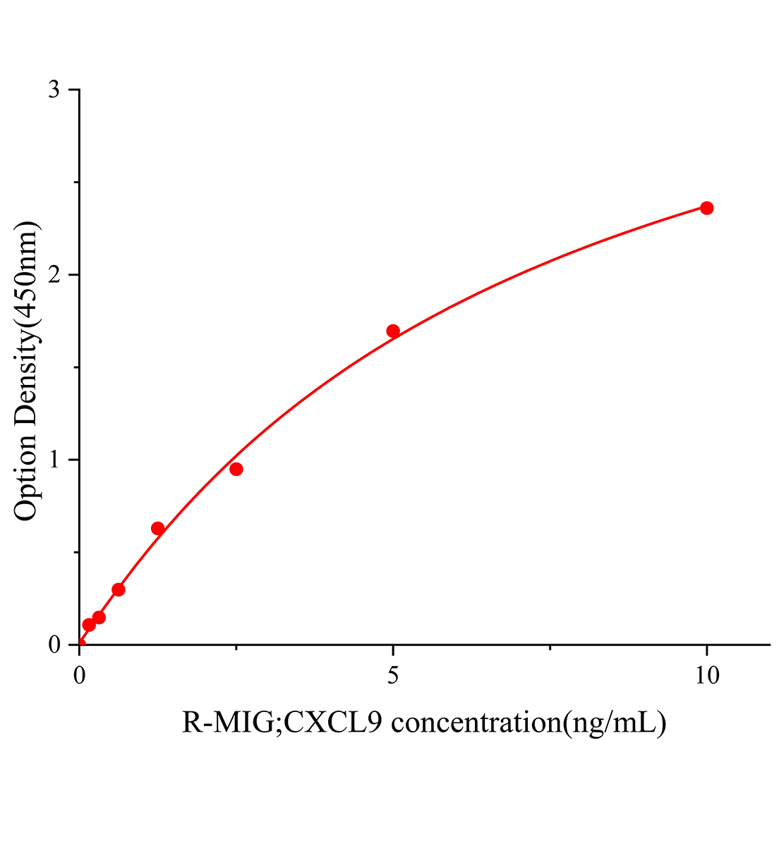 大鼠&gamma;干擾素誘導單核因子(MIG;CXCL9)ELISA試劑盒主圖