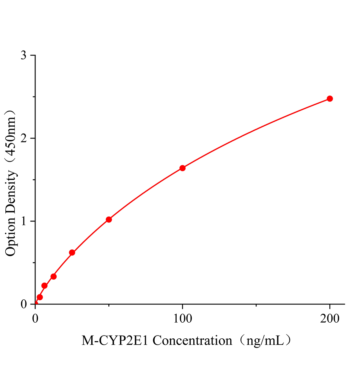 小鼠細(xì)胞色素P4502E1(CYP2E1)ELISA試劑盒主圖