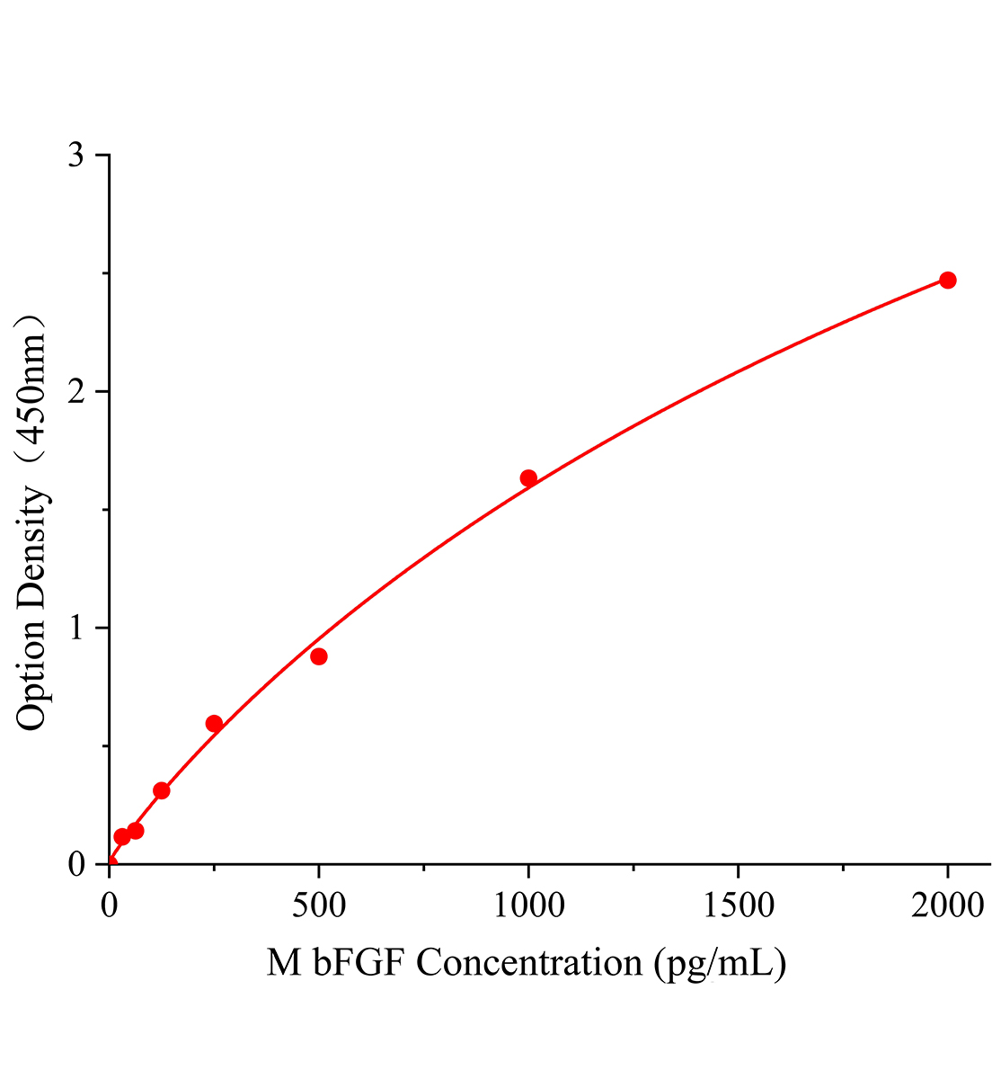 小鼠堿性成纖維細胞生長因子(bFGF)ELISA試劑盒主圖
