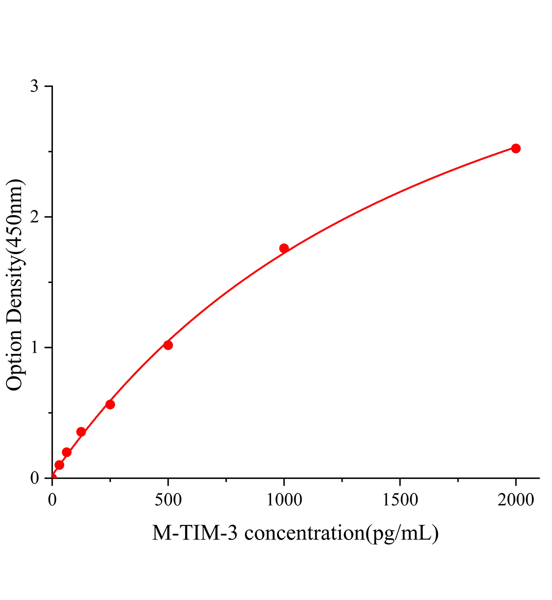 小鼠T細胞免疫球蛋白粘蛋白分子3(TIM-3)(BALP)ELISA試劑盒主圖