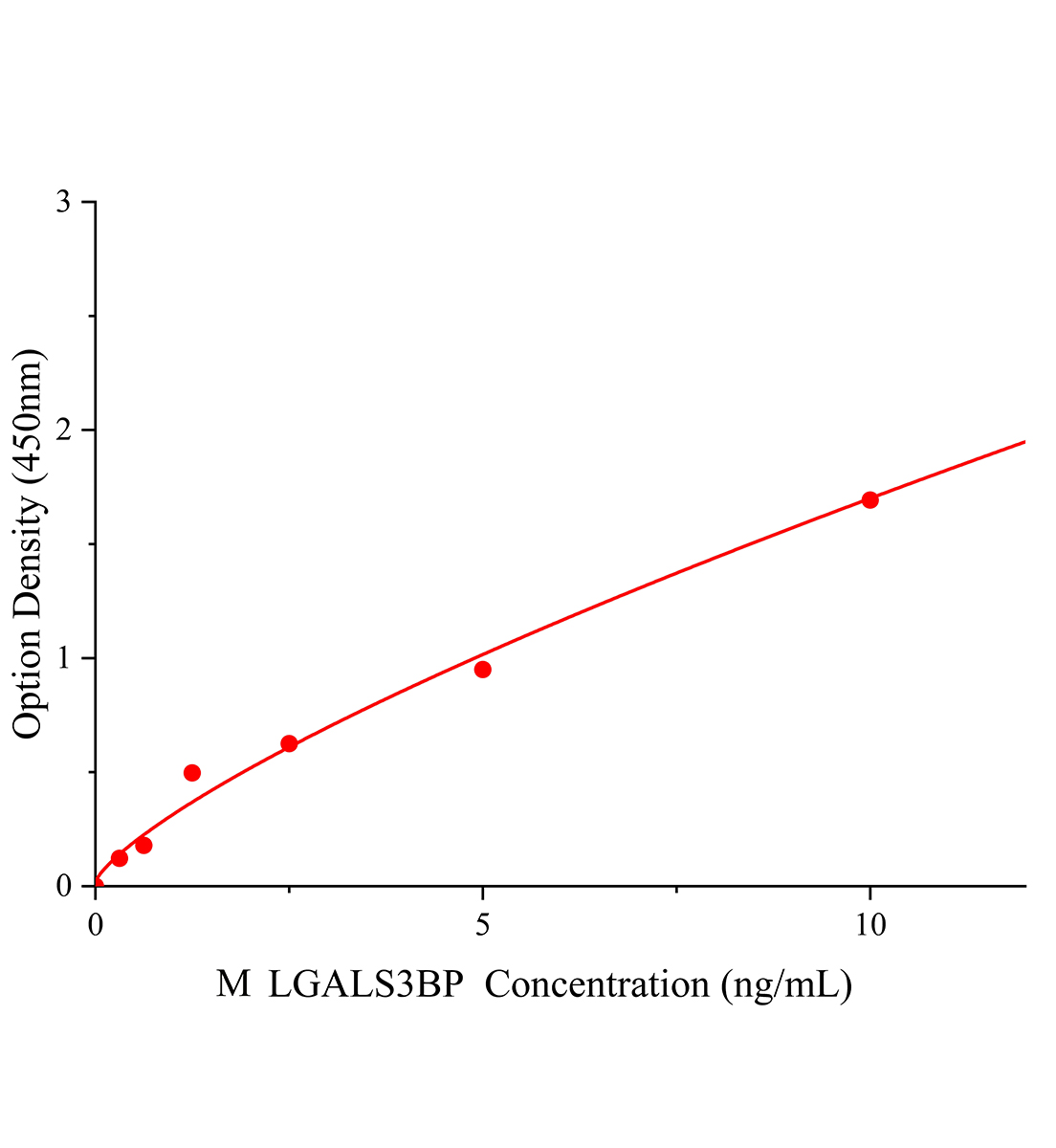 小鼠可溶性半乳糖凝集素3結合蛋白(LGALS3BP)ELISA試劑盒主圖