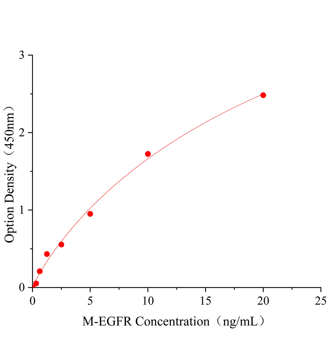 小鼠表皮生長(zhǎng)因子受體(EGFR)ELISA試劑盒主圖
