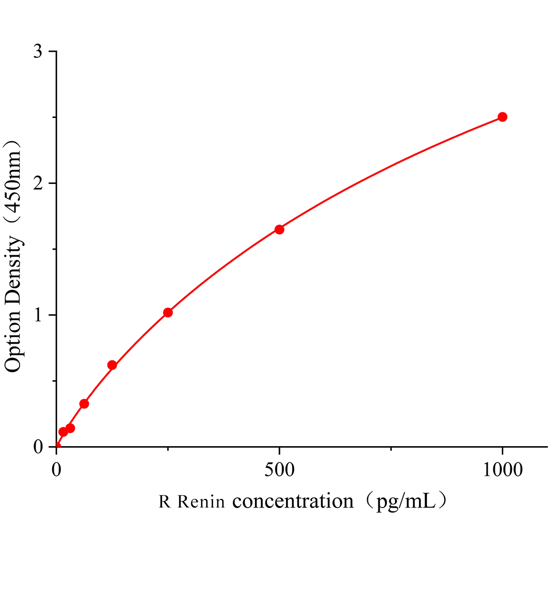 大鼠腎素(Renin)ELISA試劑盒主圖