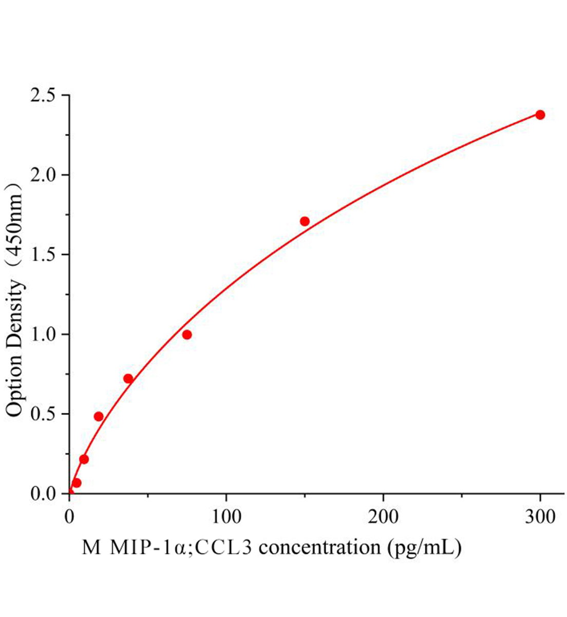 小鼠巨噬細胞炎性蛋白-1&alpha;(MIP-1&alpha;，CCL3)ELISA試劑盒主圖