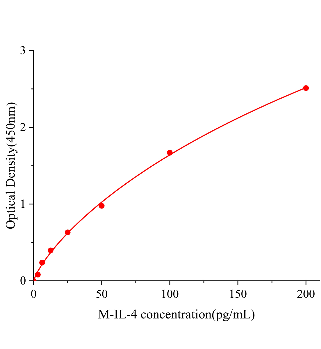 小鼠白細胞介素4(IL-4)ELISA試劑盒主圖