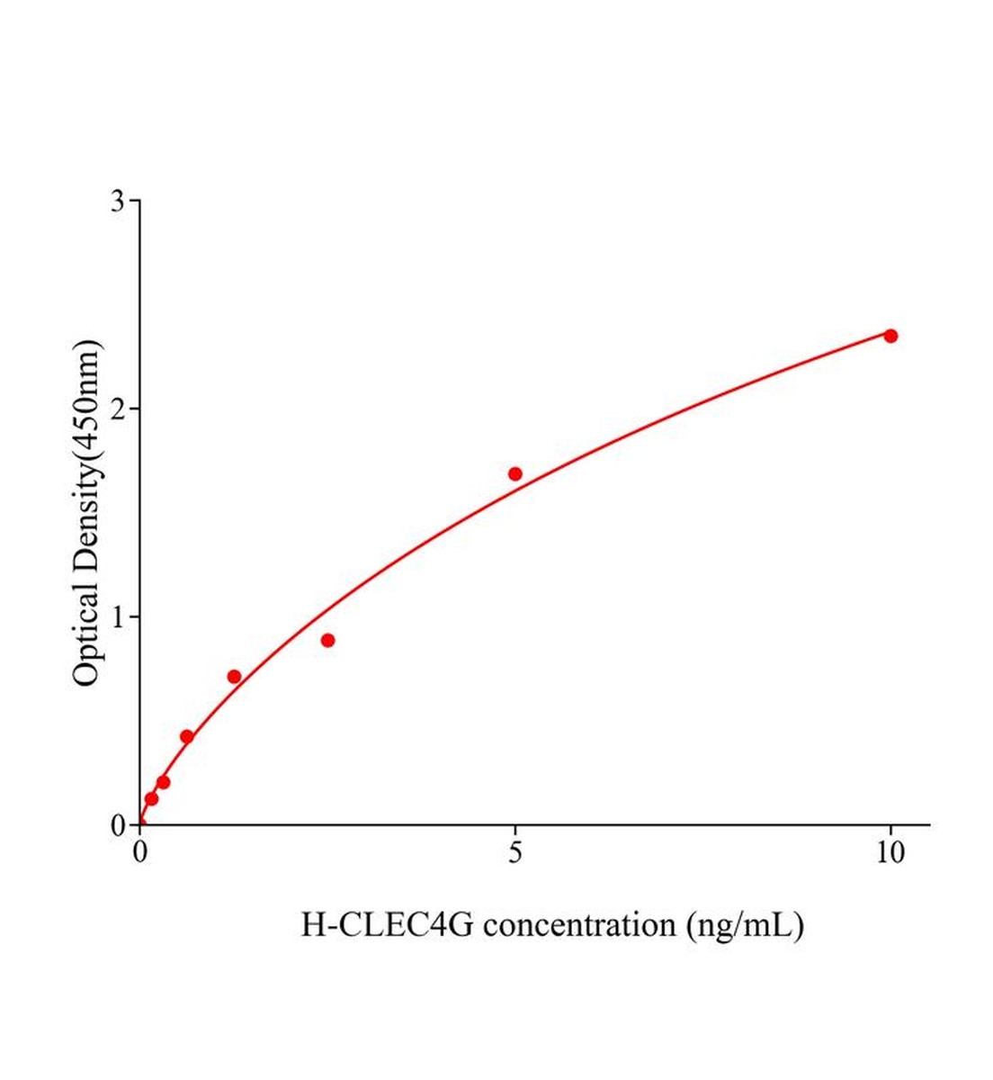 人c型凝集素域家族4成員G(CLEC4G)ELISA試劑盒主圖
