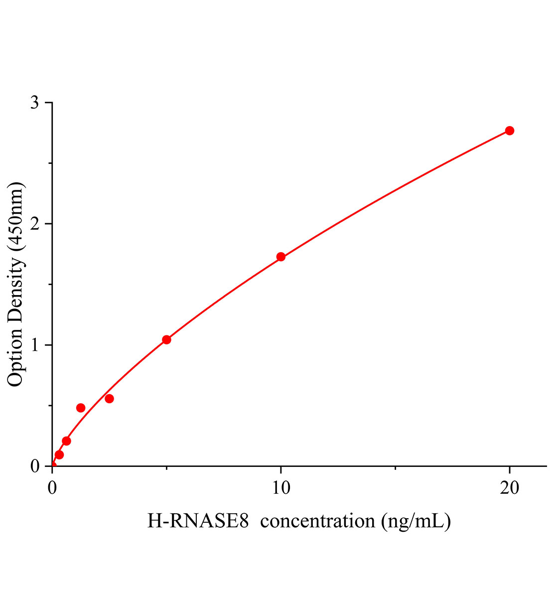 人核糖核酸酶8(RNASE8)ELISA試劑盒主圖