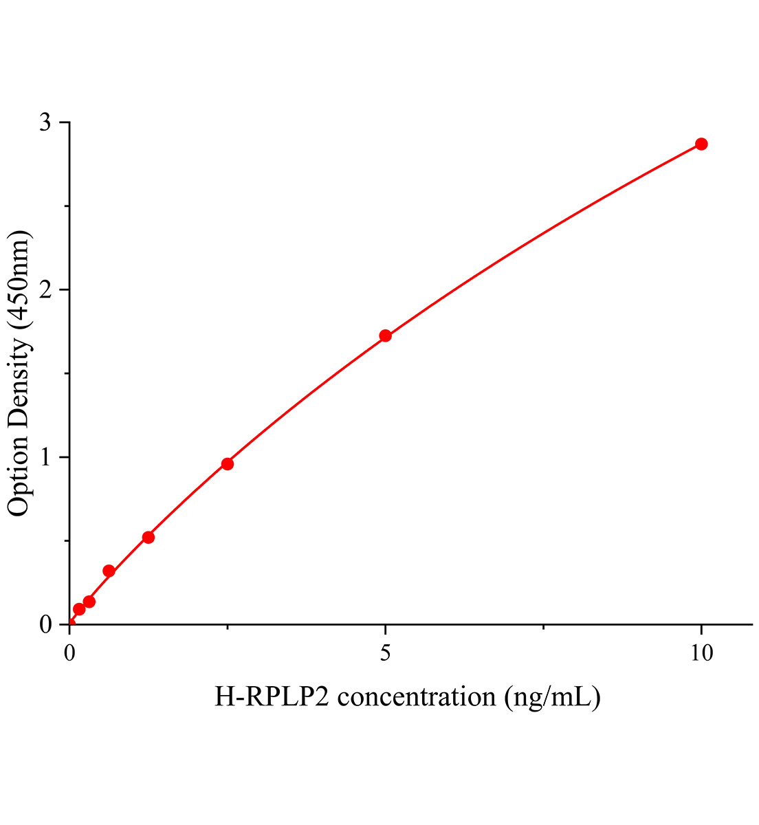 人酸性核糖體磷蛋白P2(RPLP2)ELISA試劑盒主圖