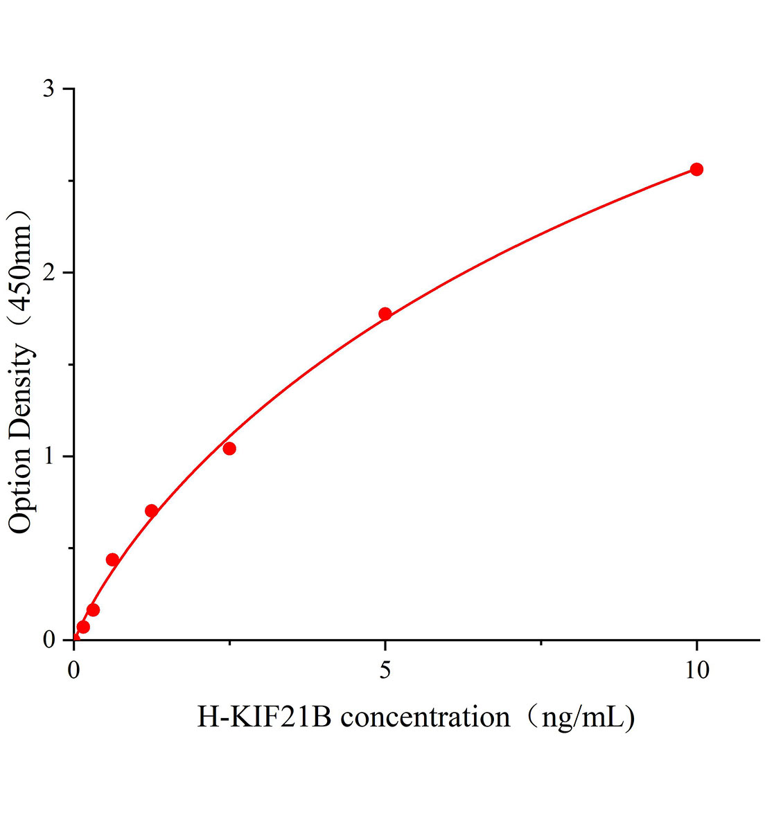 人驅動蛋白KIF21B(KIF21B)ELISA試劑盒主圖